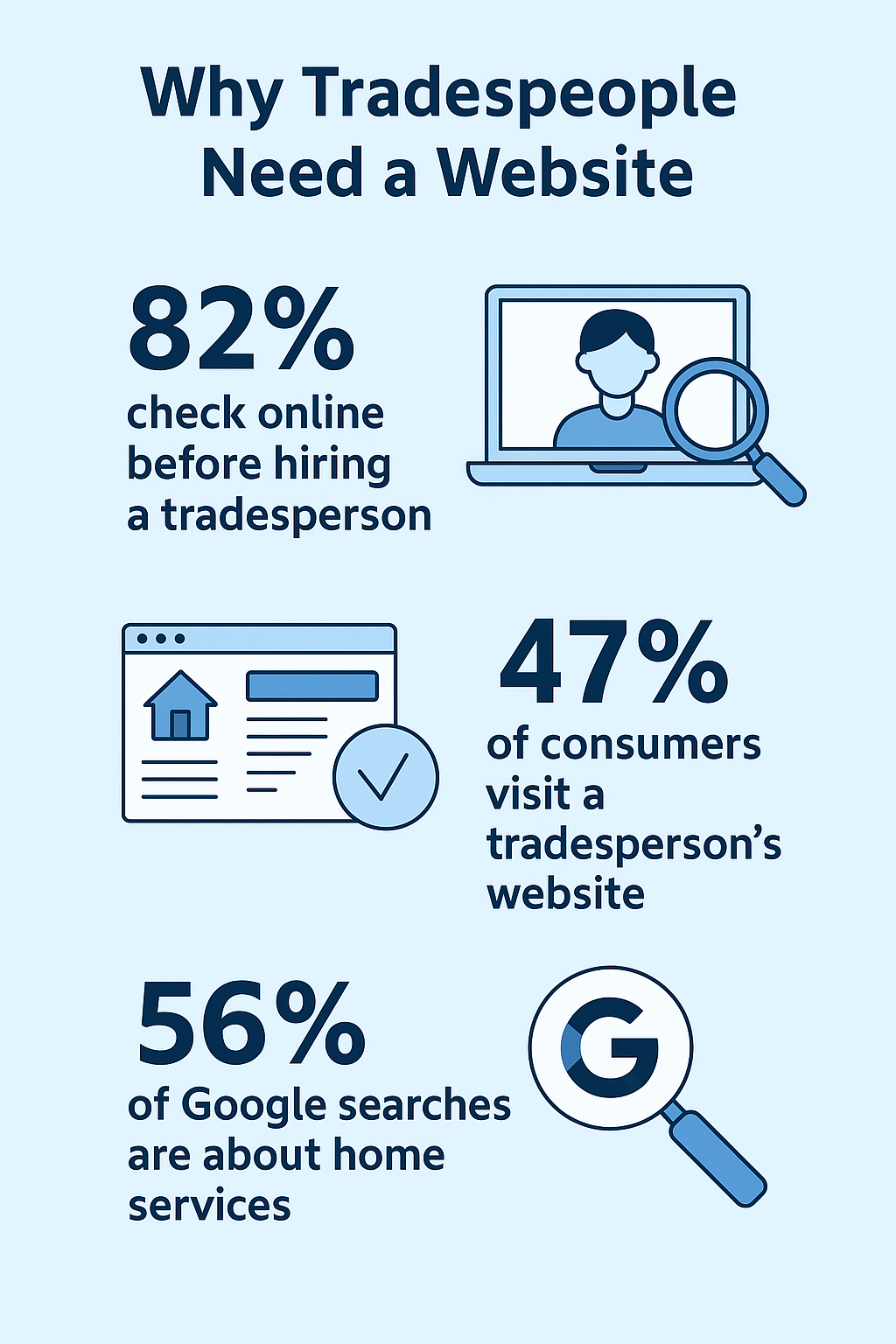 ChatGPT Image Oct 31, 2025, 09_18_37 AM Infographic titled “Why Tradespeople Need a Website.” Displays statistics: 82% check online before hiring a tradesperson, 47% of consumers visit a tradesperson’s website, and 56% of Google searches are about home services. Includes icons of a magnifying glass, website, and Google search symbol in blue tones.